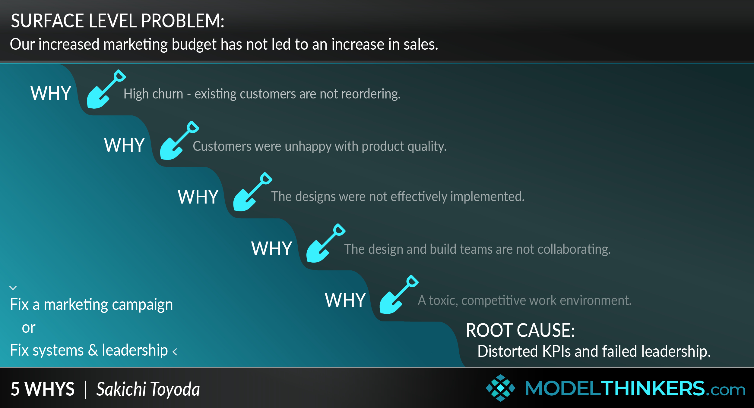 Graphic showing an example of the Five Whys being used to address a marketing problem.