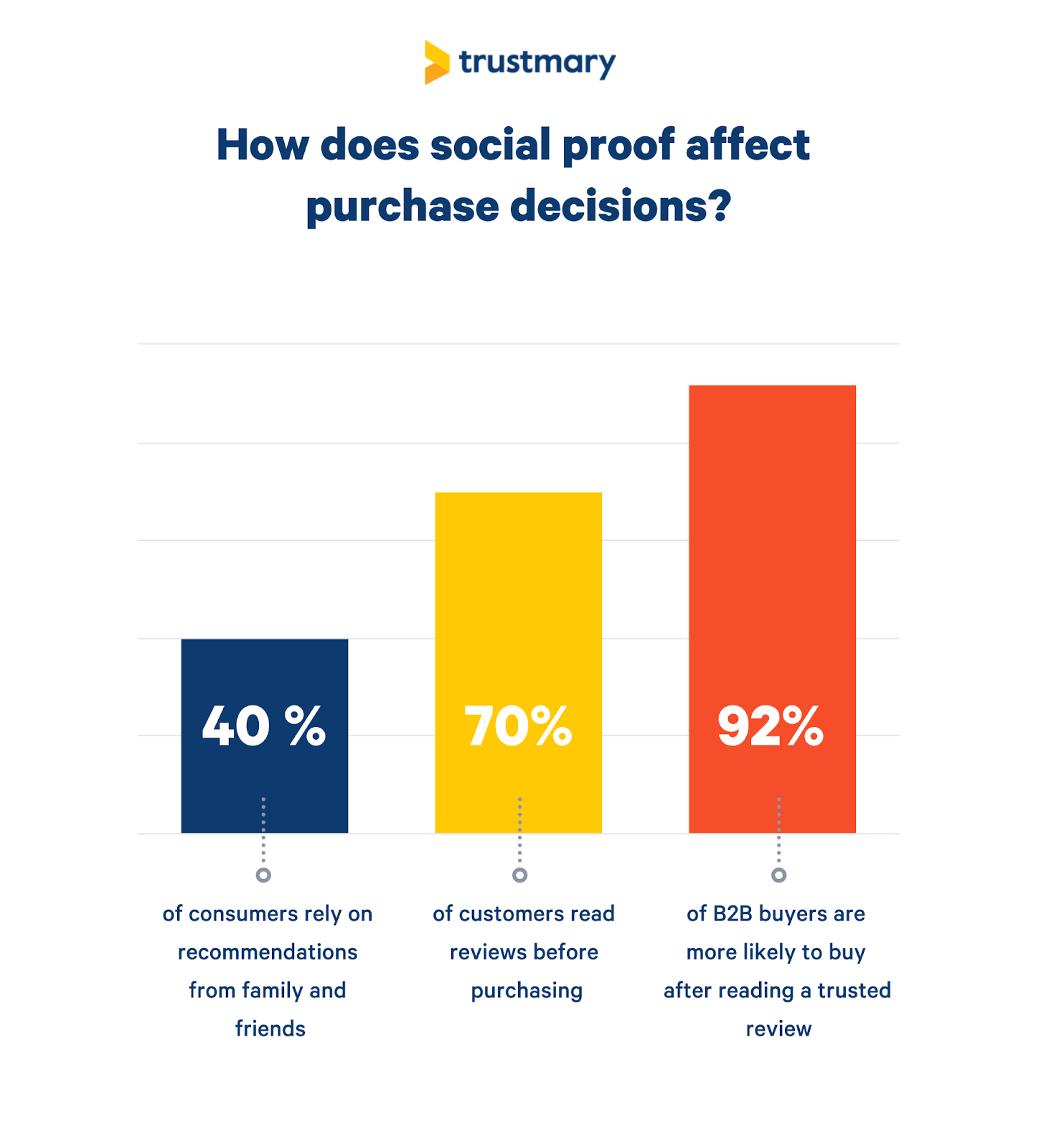 Graphs showing how social proof affects purchasing decisions.