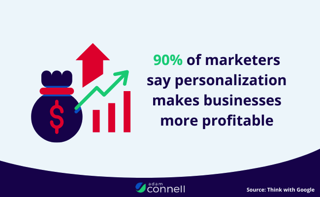 Graphic stating that 90% of marketers say personalization makes businesses more profitable.