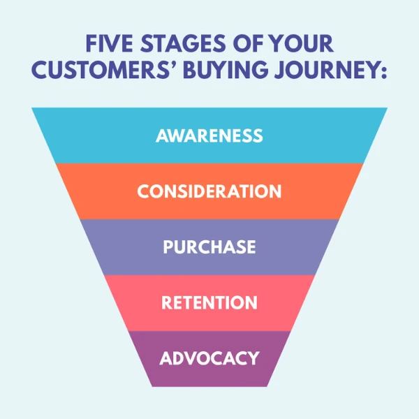 Graphic showcasing the five stages of your customers’ buying journey: awareness, consideration, purchase, retention, and advocacy.