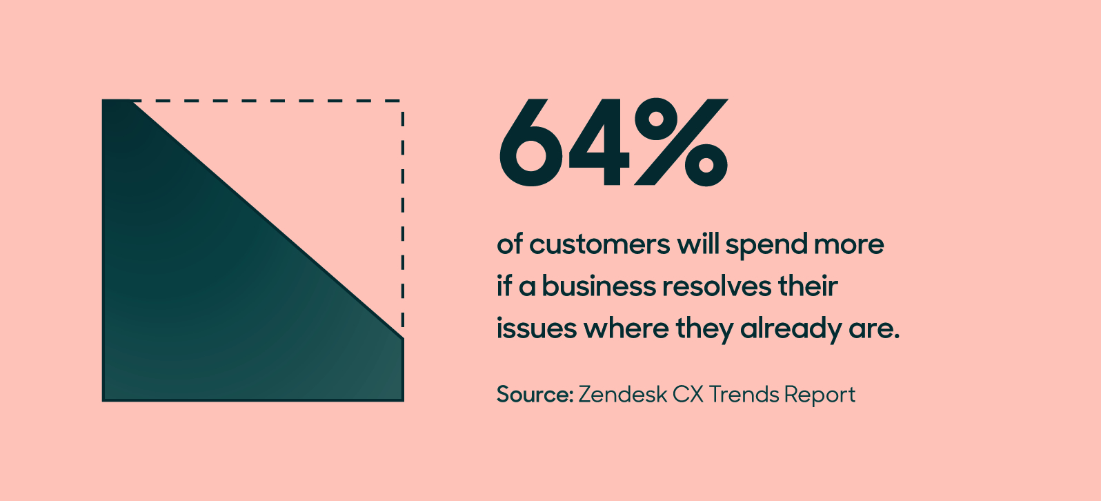 Graphic stating 64% of customers will spend more if a business resolves their issues where they already are.
