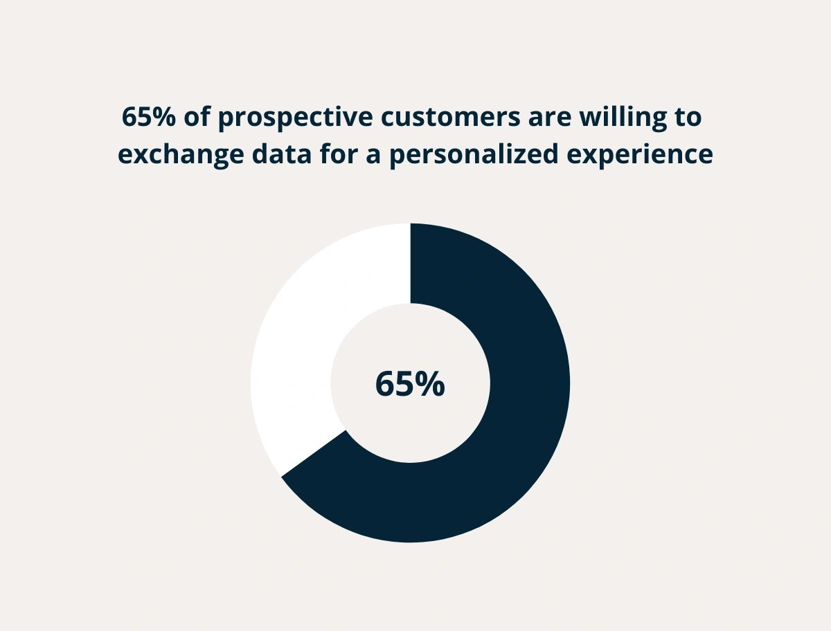 Graphic stating that 65% of prospective customers are willing to exchange data for a personalized experience