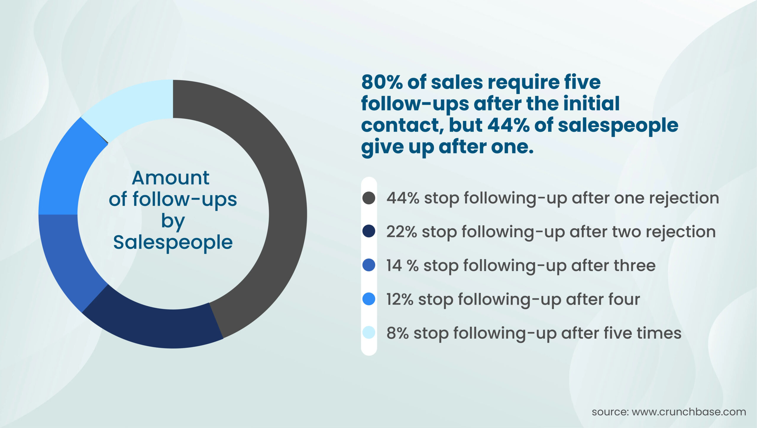 Graphic stating 80% of sales require five follow-ups after the initial contact, but 44% of salespeople give up after one.