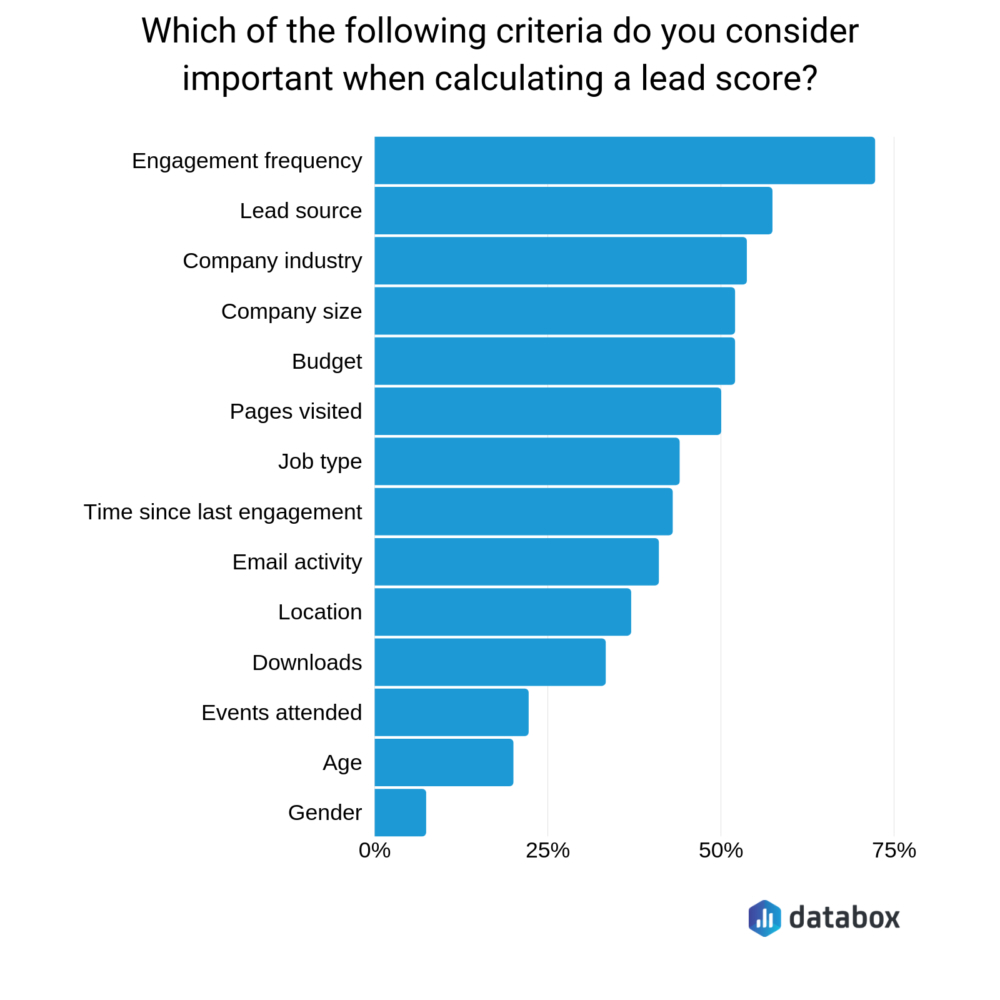 Chart ranking of various lead scoring criteria.