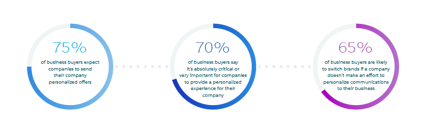 Graphic with various statistics on buyers and personalization needs.