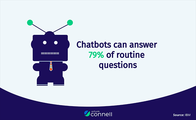 Graphic stating that chatbots can answer 79% of routine questions.