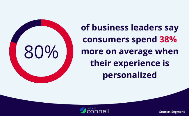 Graphic stating that 80% of business leaders say consumers spend 38% more on average when their experience is personalized.
