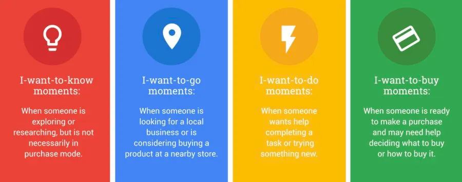 Graphic showing the four main types of micro-moment marketing.