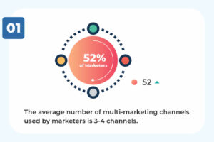 Multichannel Marketing: Strategy, Examples, and Benefits