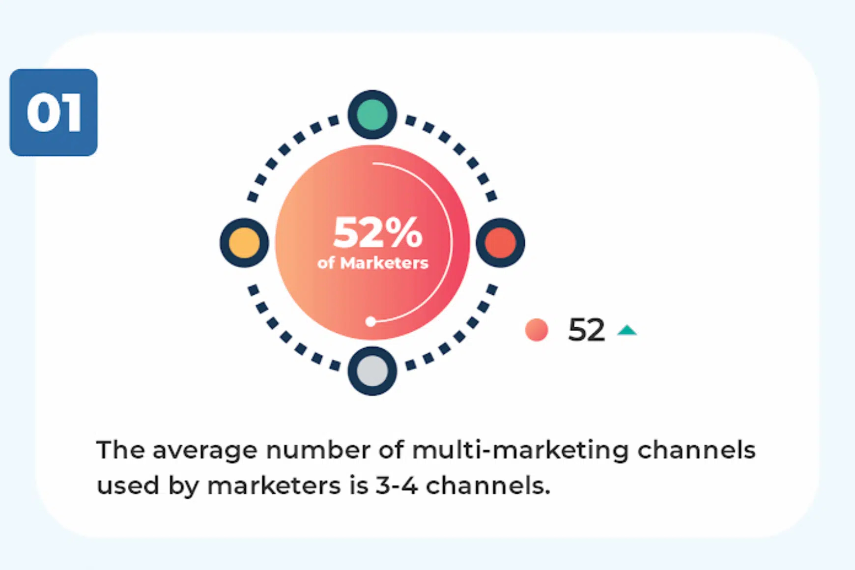 Graphic stating 52% of marketers use three to four marketing channels.
