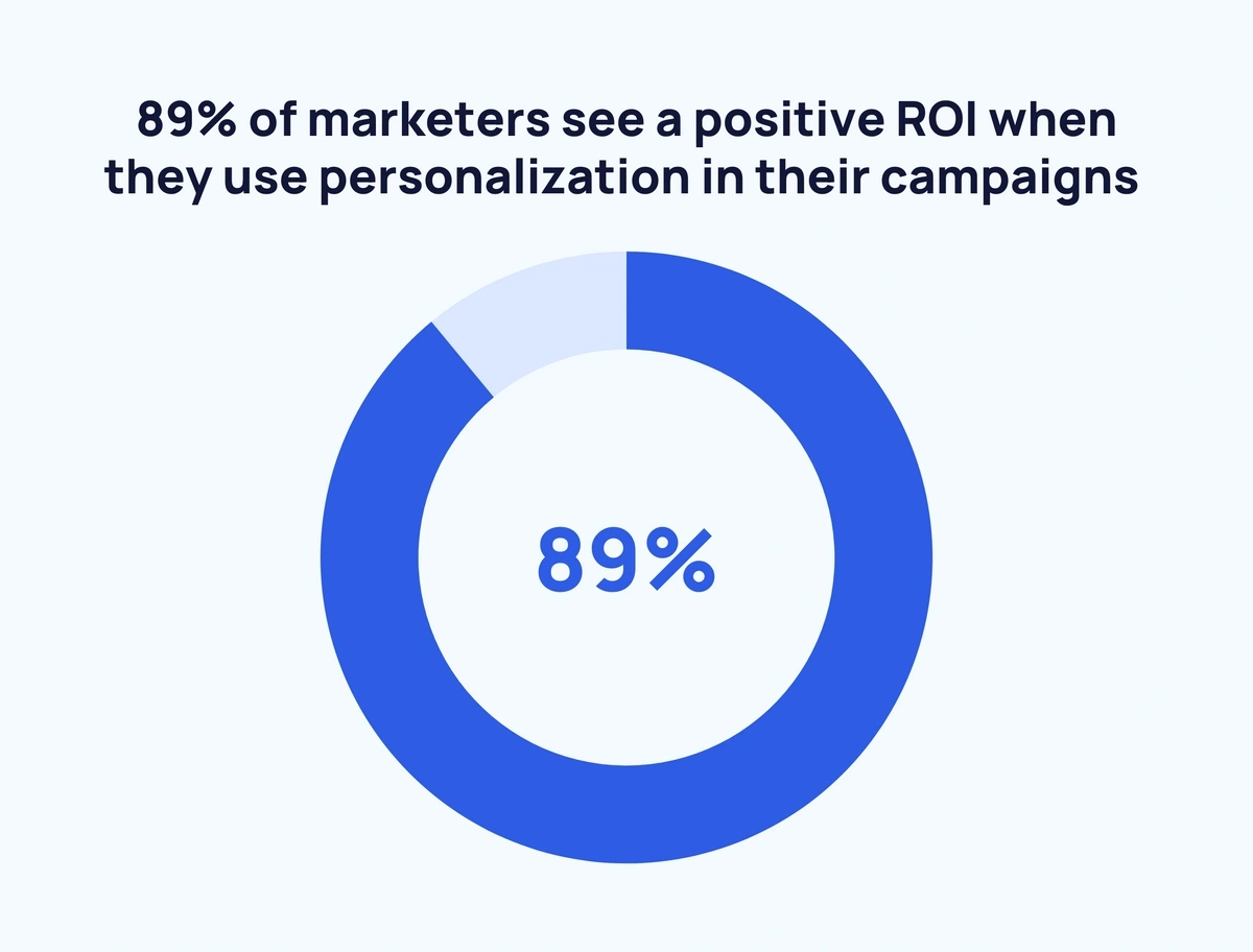 Graphic stating that 89% of marketers see a positive ROI when they use personalization in their campaigns.