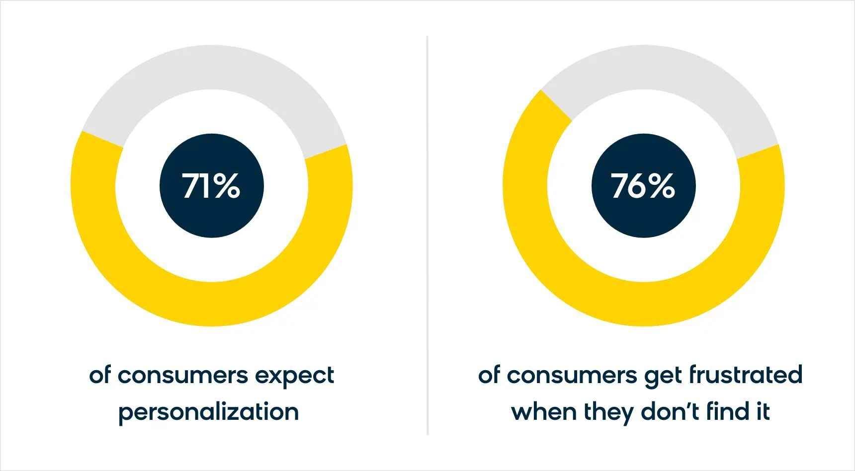 Graphic stating that 71% of consumers expect personalization, and 76% of consumers get frustrated when they don't find it.
