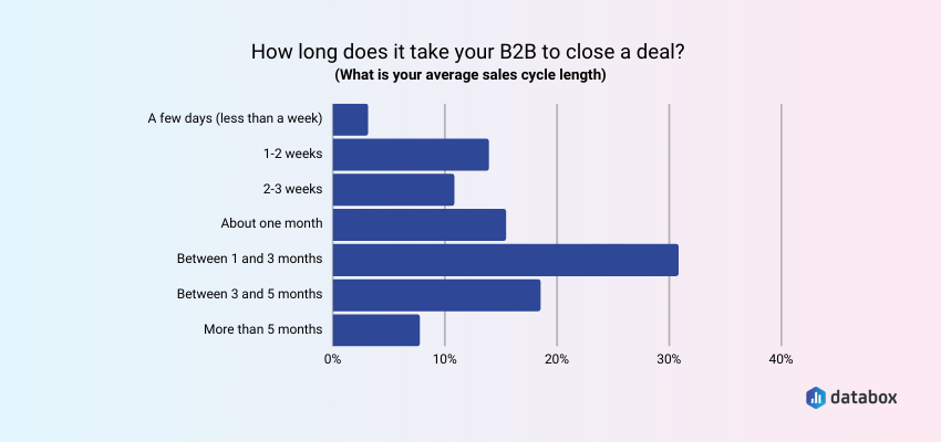 Graph showing how long it takes for B2B companies to close a deal.