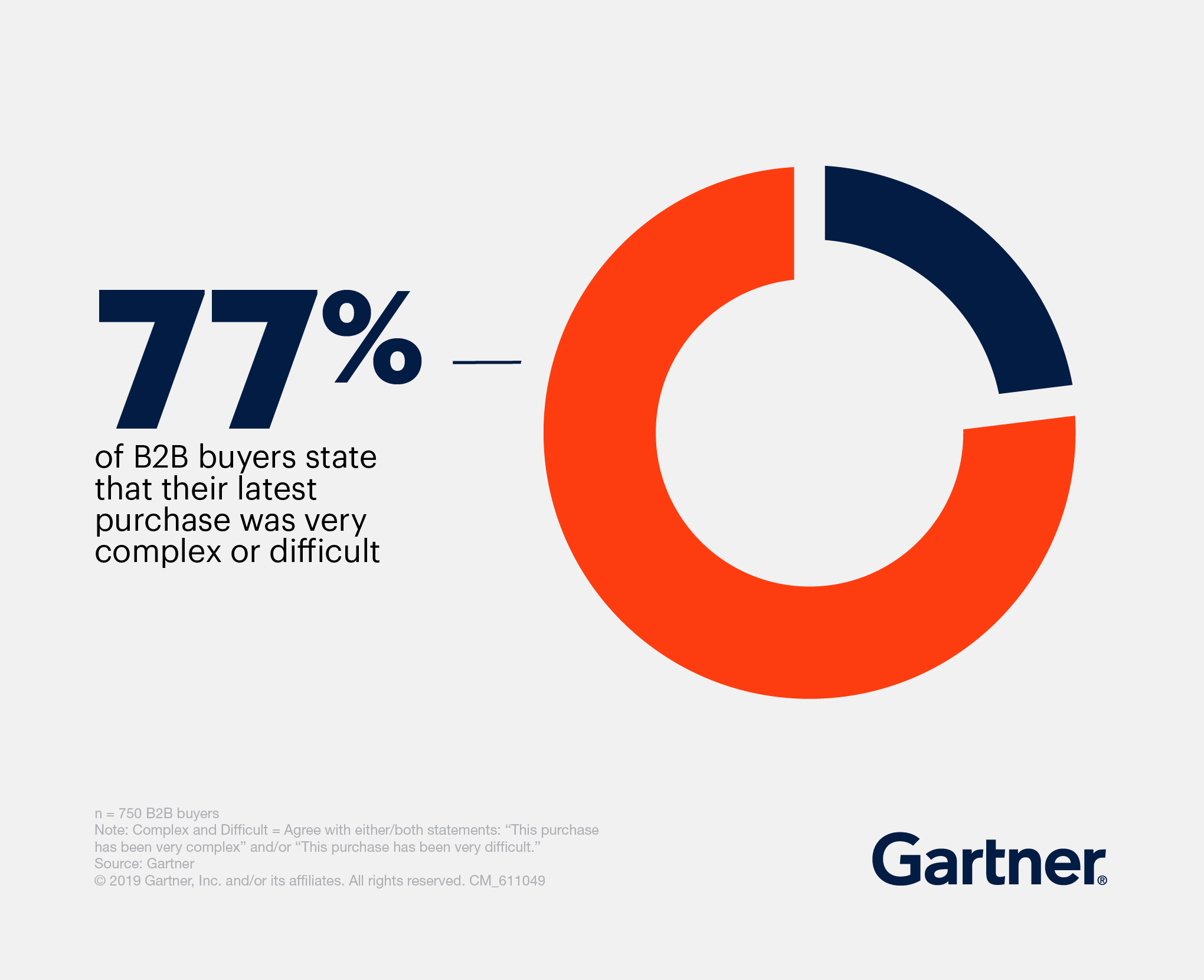 Graphic that says that 77% of B2B buyers state that their latest purchase was very complex or difficult.