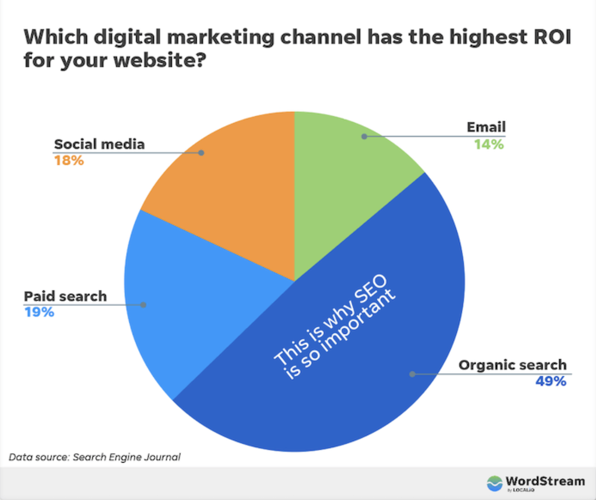 Pie chart ranking digital marketing channels and their ROI.