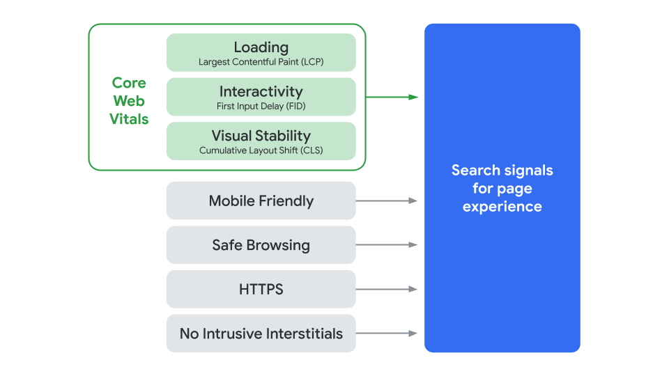 Graphic showing what Google looks for when determining page experience.