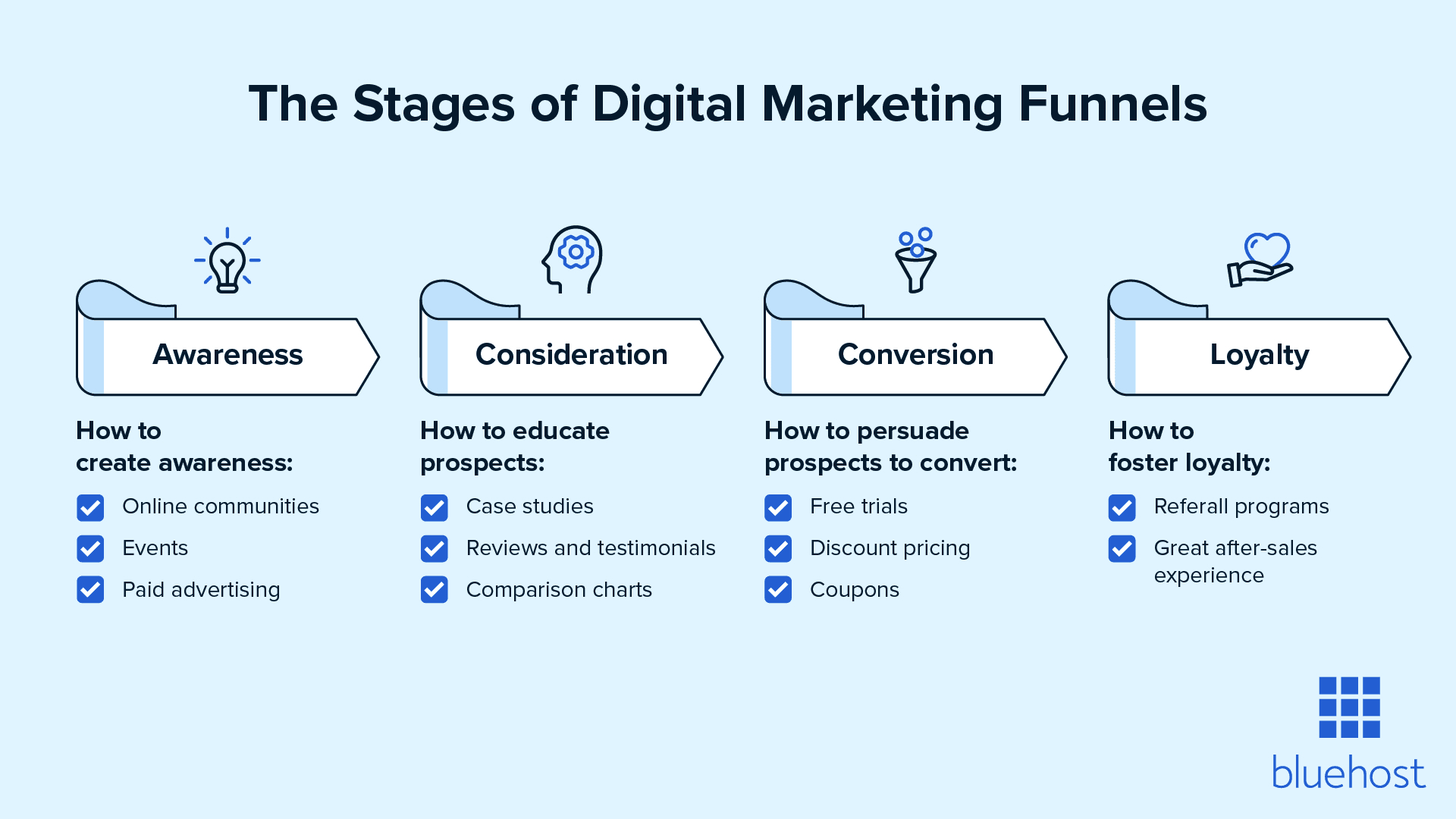 The four stages of the digital marketing funnel.