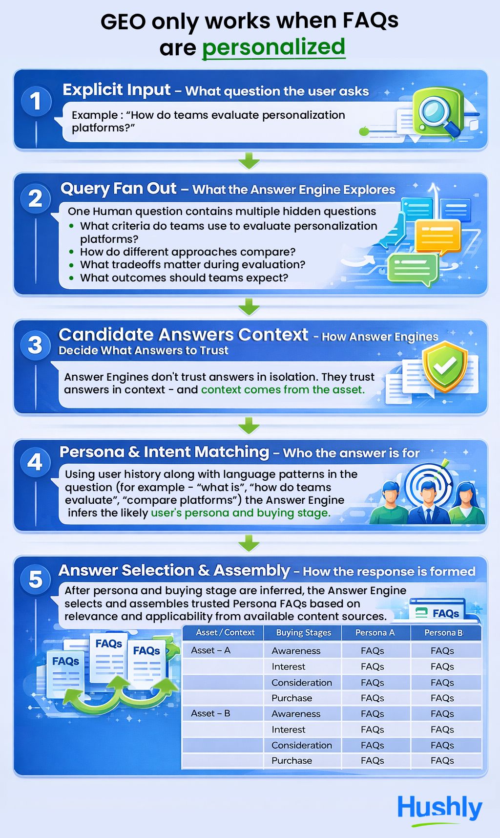 Infographic explaining how generative experience optimization (GEO) works when answers are personalized.