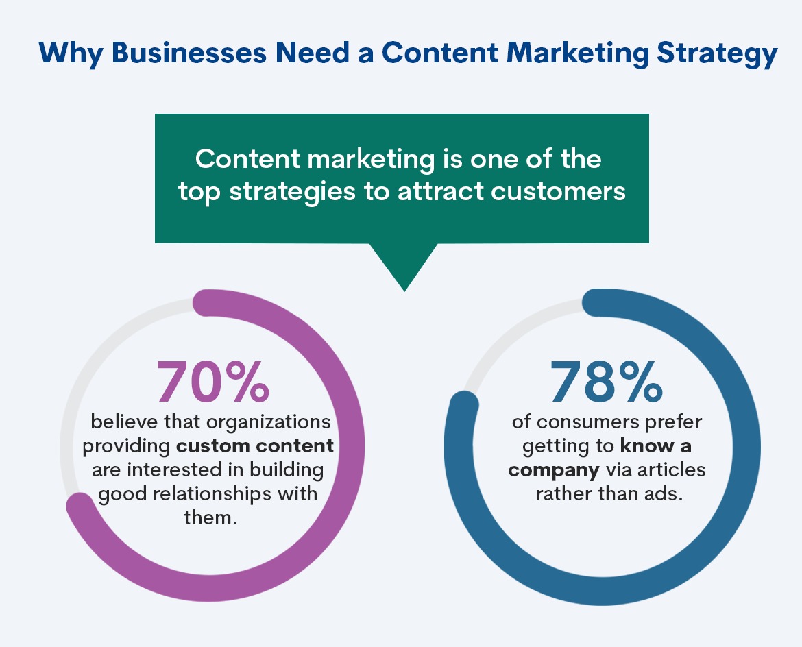 Data showing why content marketing is one of the top strategies to attract customers.