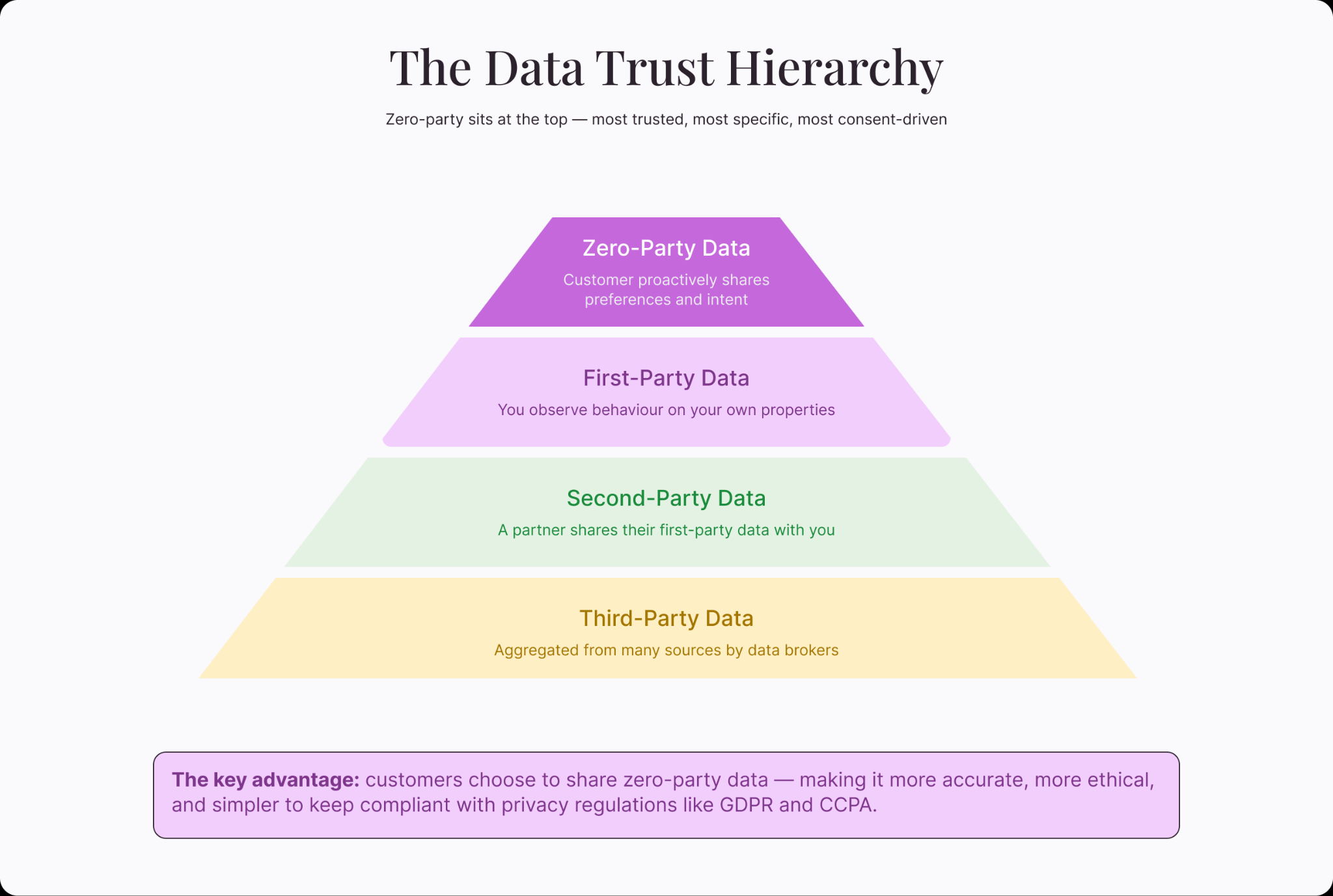 The data trust hierarchy showing the benefits of zero-party data.