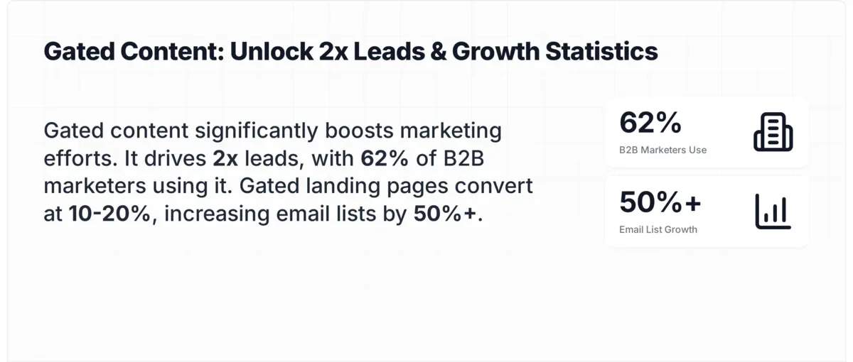 Graphic showing the statistics on gated content.