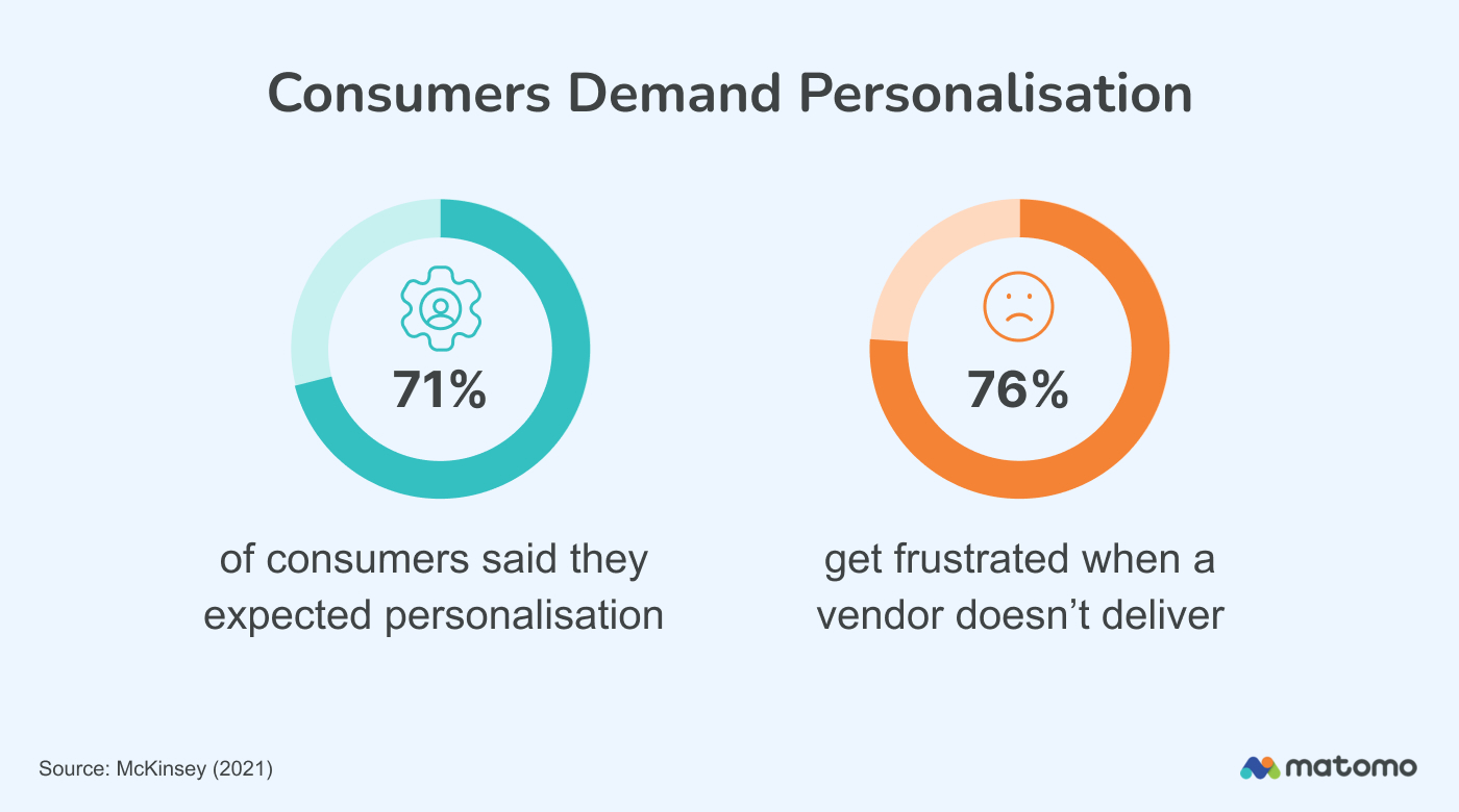 Graphic with statistics showing that consumers want personalized content.