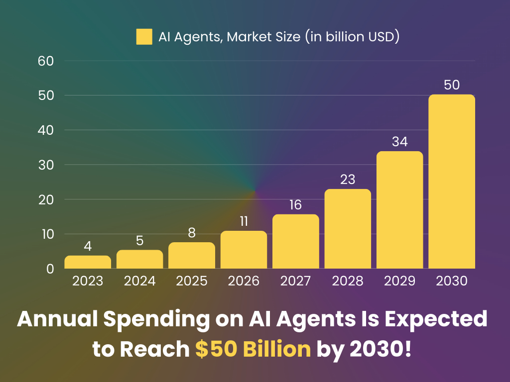 Annual spending on AI agents is expected to reach $50 billion by 2030.
