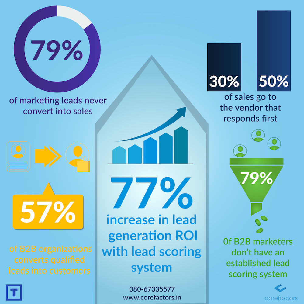 Data on lead generation and lead scoring.