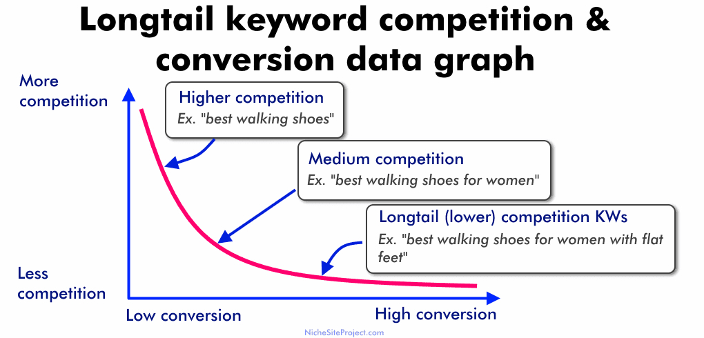 Longtail keyword competition and conversion data graph.