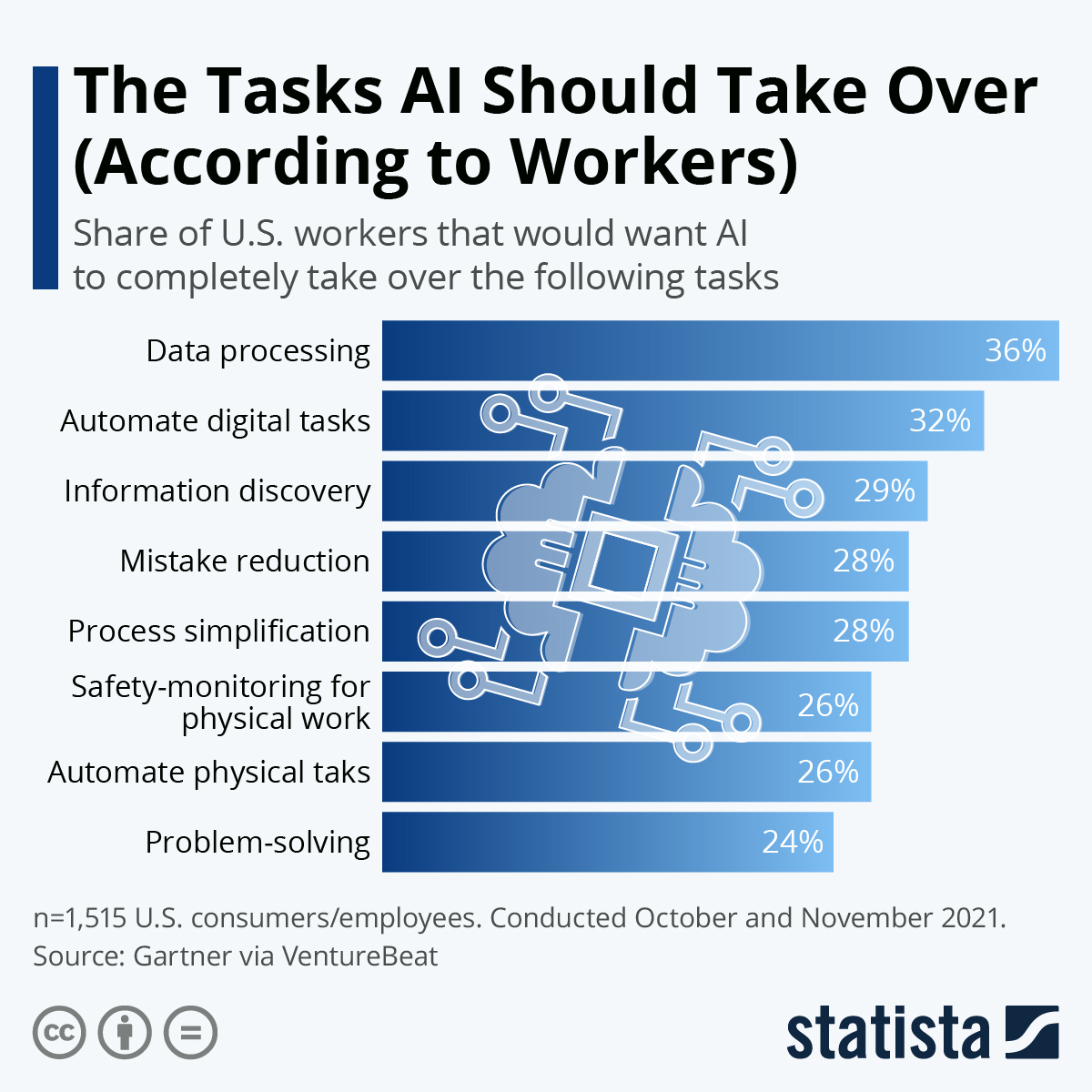 The tasks AI should take over (according to workers).