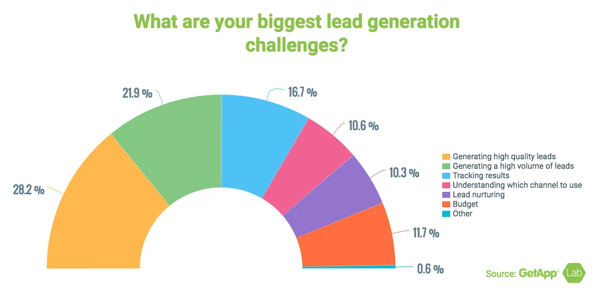 Data showing the top lead generation challenges.