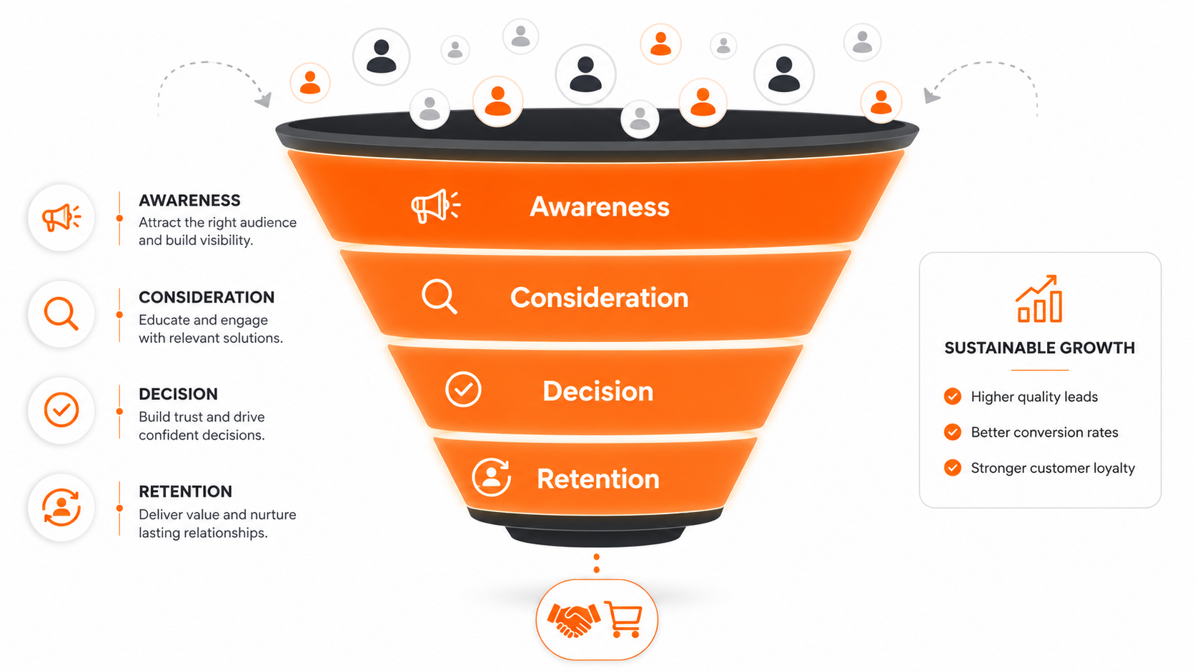 Graphic showing the stages of a marketing funnel.