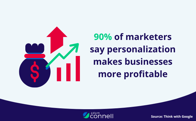 Graphic that states 90% of marketers say personalization makes businesses more profitable.