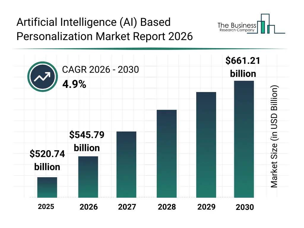Artificial intelligence (AI) personalization market report for 2026.