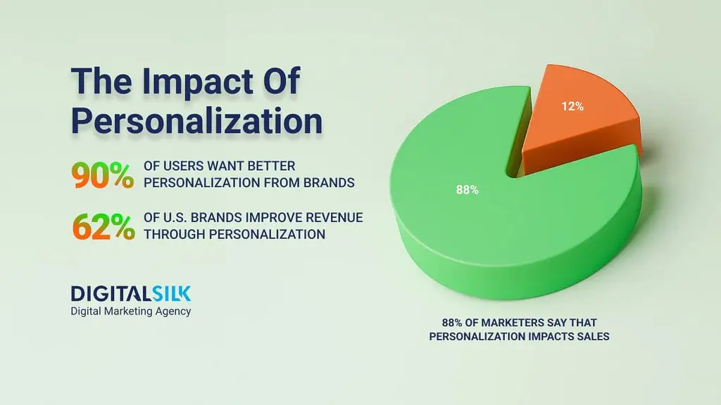 Statistics on personalization.
