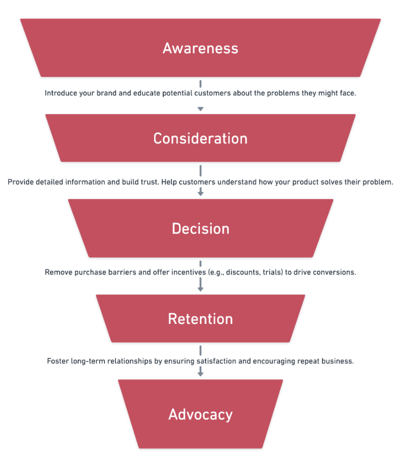 The five stages of the buyer's journey.