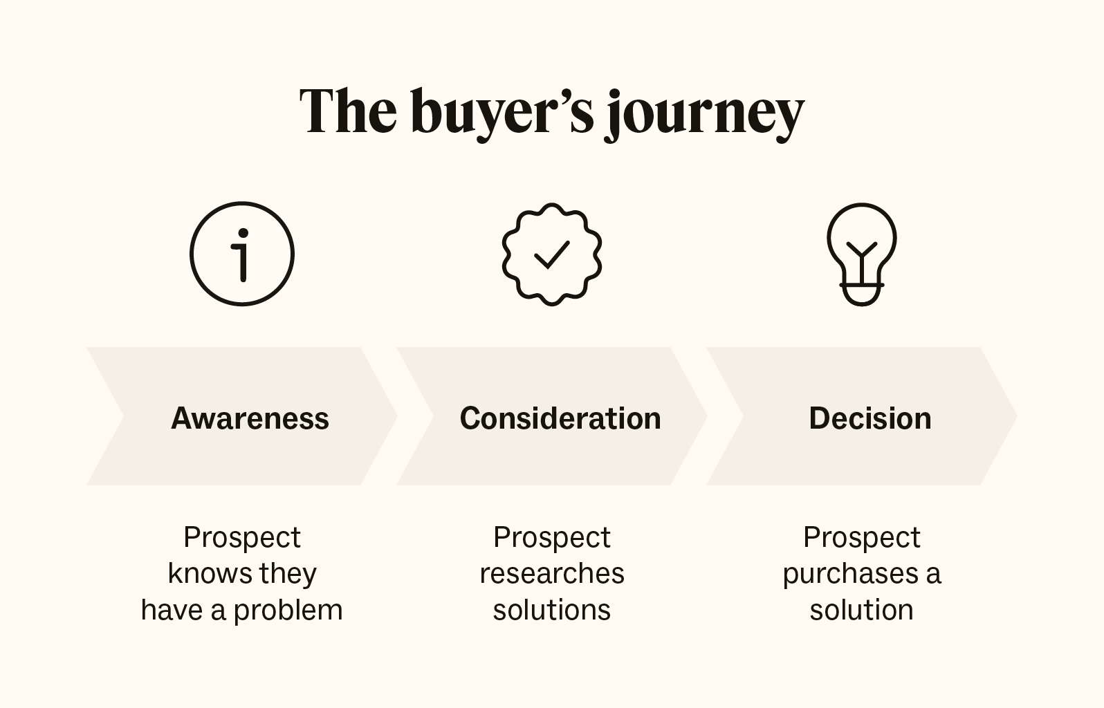 The three stages of the buyer's journey: awareness, consideration, and decision.